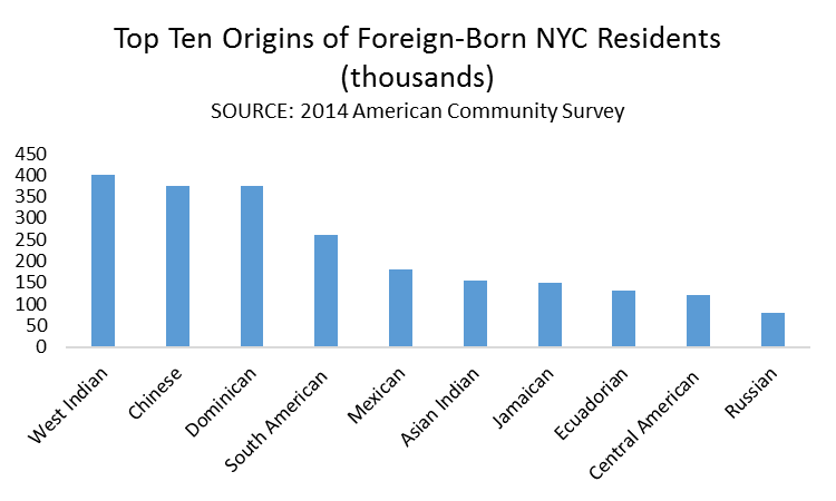 Top Ten Origins of Foreign-Born NYC Residents